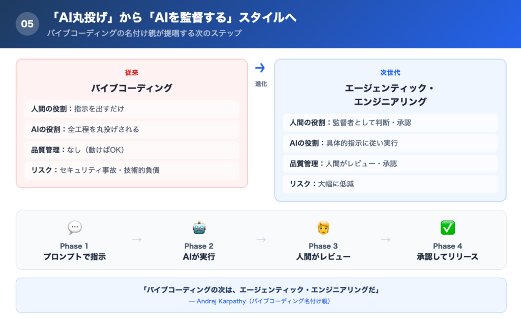 【対策⑤】 「AIに丸投げ」から「AIを監督する」スタイルへ移行するの解説画像
