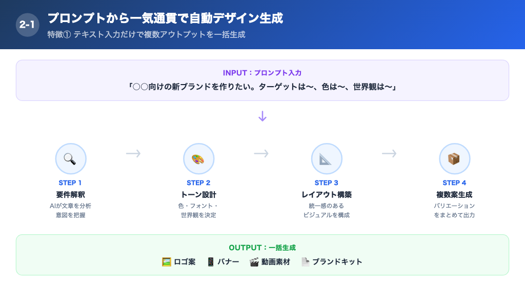 【特徴①】プロンプトから一気通貫で自動デザイン生成の解説画像