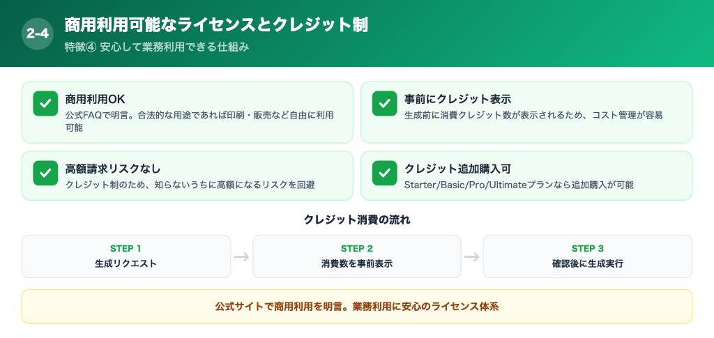 【特徴④】商用利用可能なライセンスとクレジット制の解説画像