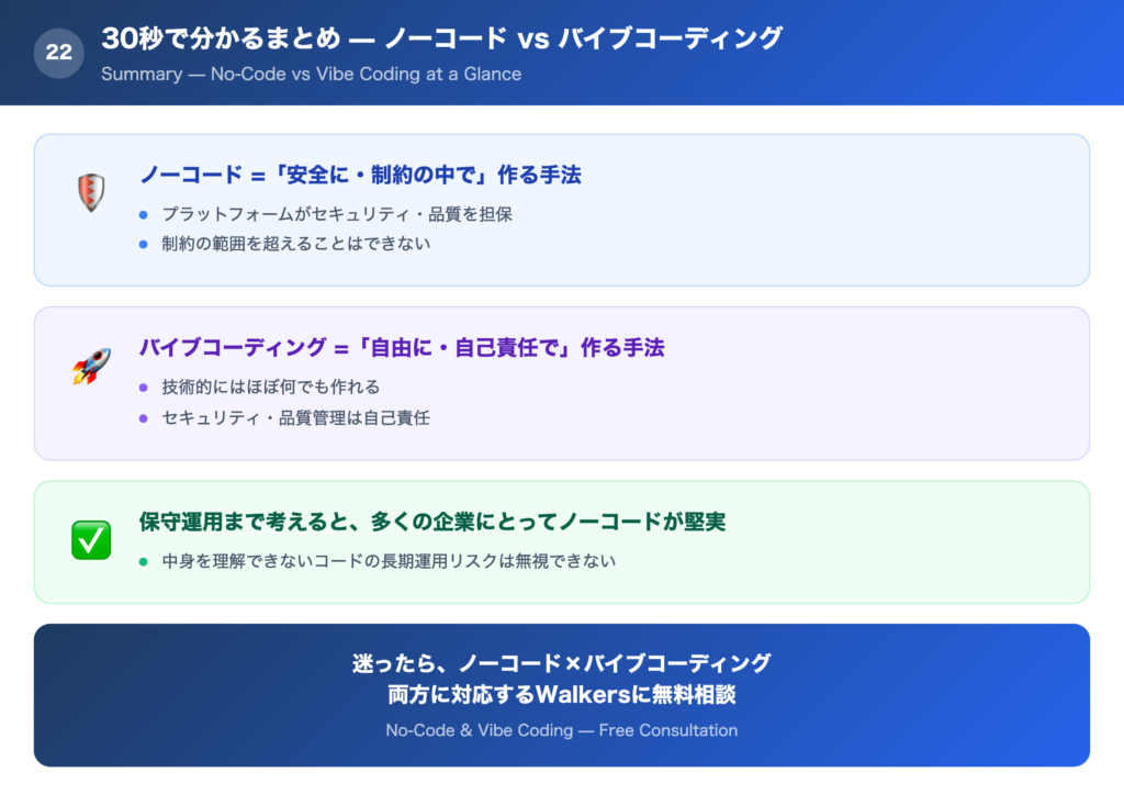 ノーコードVSバイブコーディングの30秒で分かるまとめの解説画像