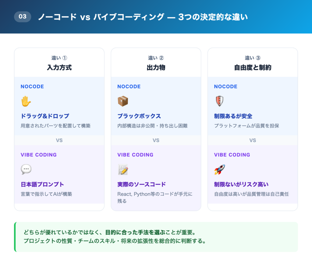 ノーコードとバイブコーディングの決定的な3つの違いの解説画像