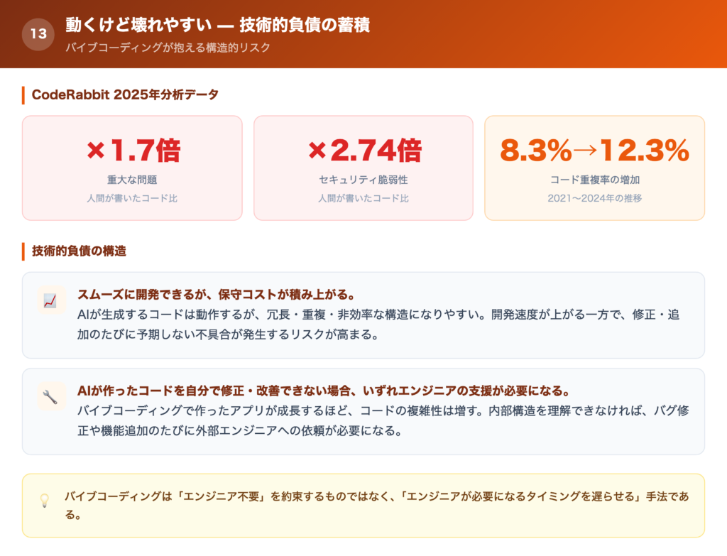 動くけど、品質が悪く壊れやすい（技術的負債）の解説画像