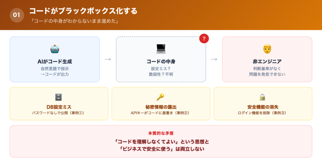 【原因①】 コードがブラックボックス化するの解説画像
