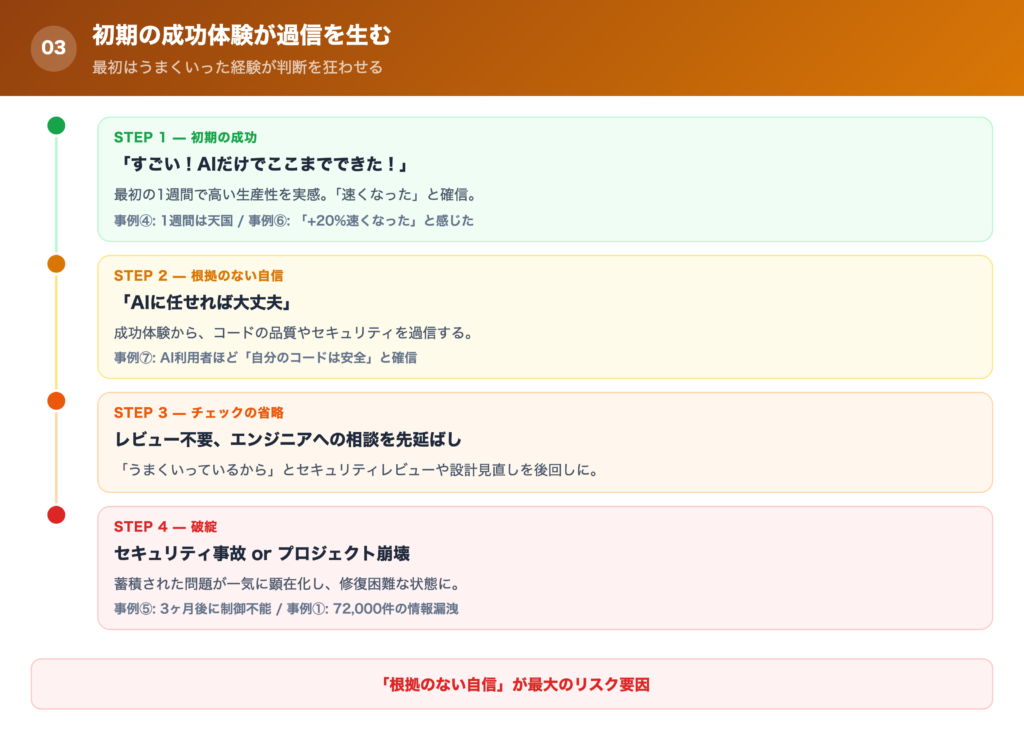 【原因③】 初期の成功体験が過信を生むの解説画像