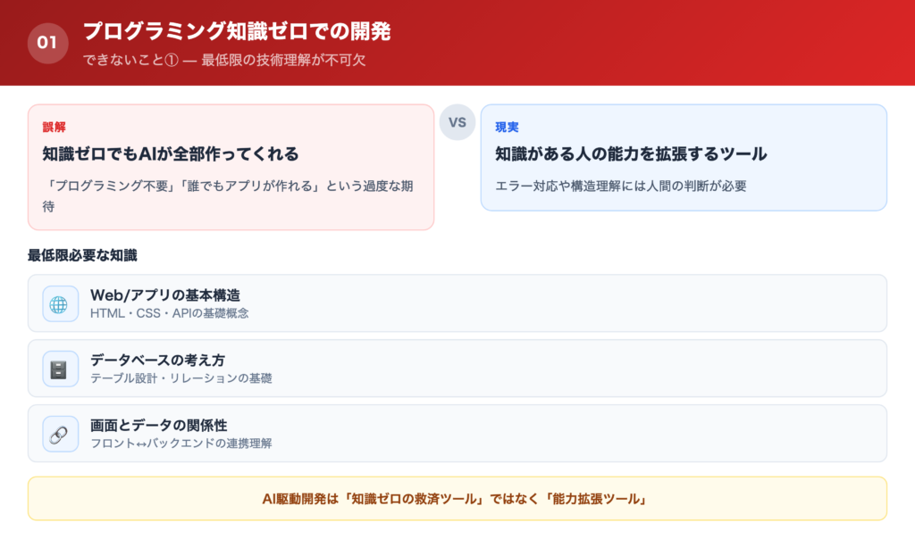 【できないこと①】プログラミング知識0の人による開発の解説画像