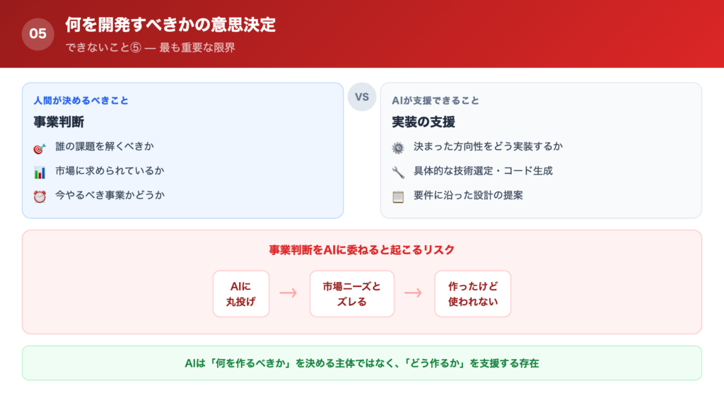 【できないこと⑤】そもそもどのようなアプリを開発すべきかの意思決定の解説画像