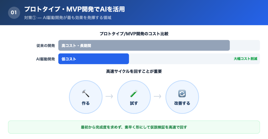 【対策①】プロトタイプ・MVP開発でAIを活用するの解説画像