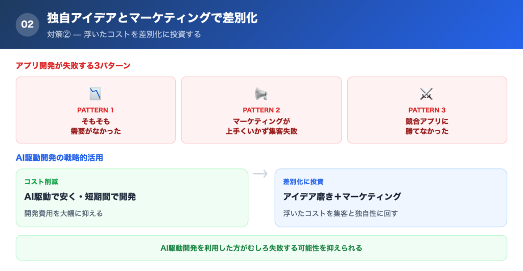 【対策②】独自のアイデアとマーケティングで差別化するの解説画像
