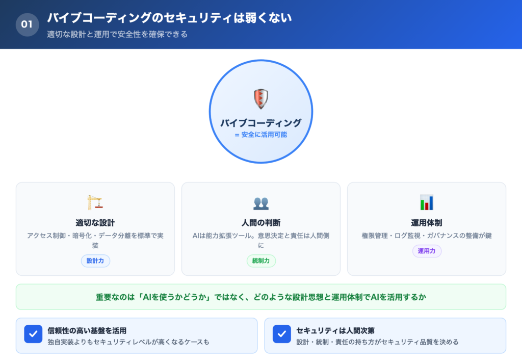 【結論】バイブコーディング（AI駆動開発）のセキュリティは弱くないの解説画像