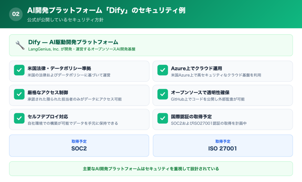 AI駆動開発プラットフォーム「Dify」のセキュリティ例の解説画像