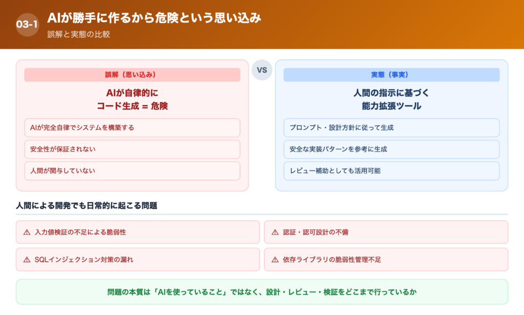 バイブコーディング（AI駆動開発）のセキュリティが危険と言われる2つの理由の解説画像
