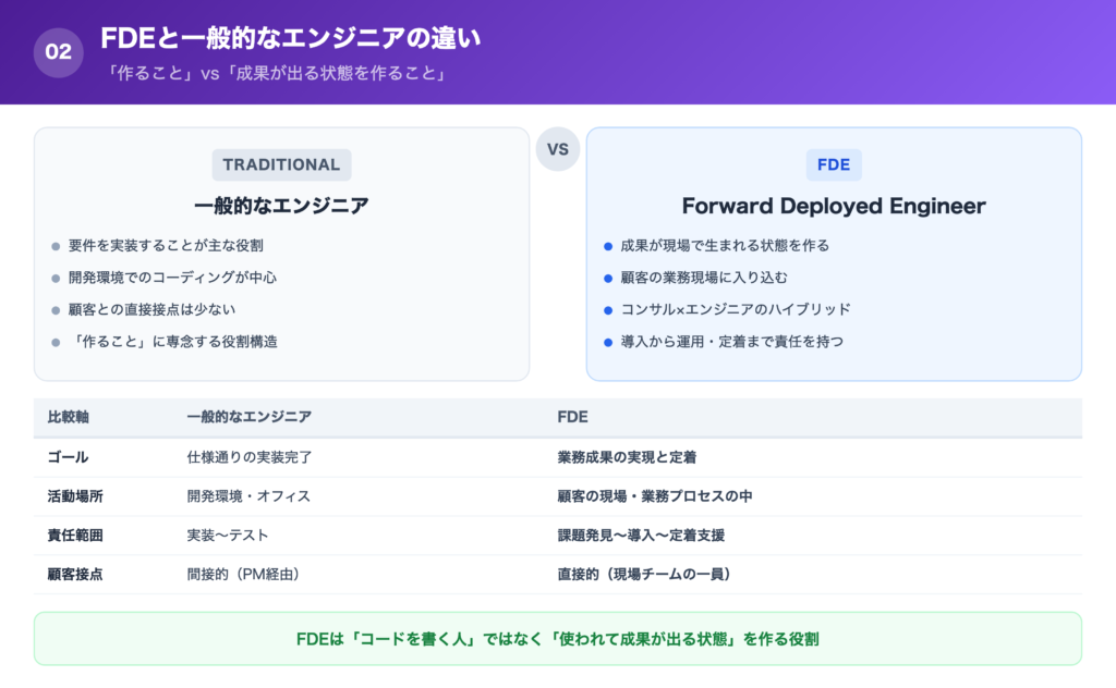 FDEと一般的なエンジニアの違いの解説画像