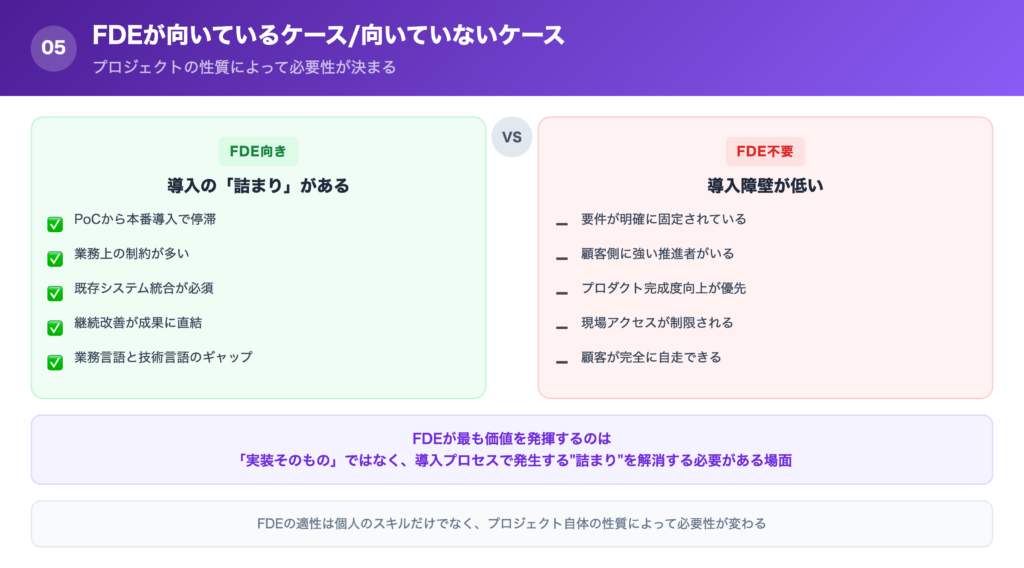 FDEが向いているケース/向いていないケースの解説画像