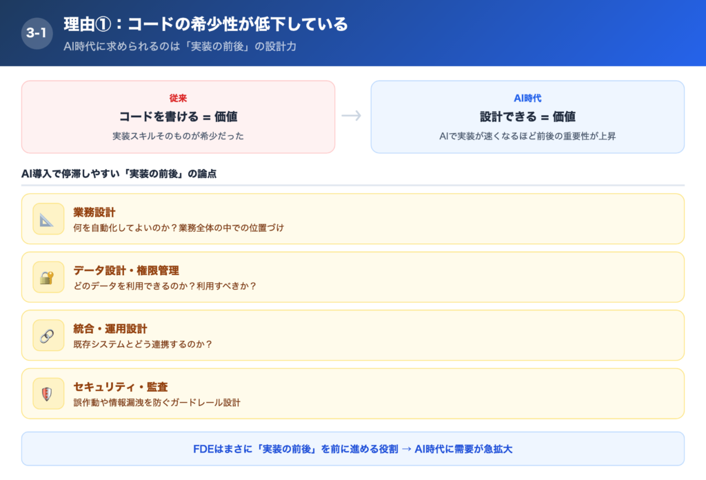 【理由①】AI時代にコードを書くだけのエンジニアは必要なくなるための解説画像