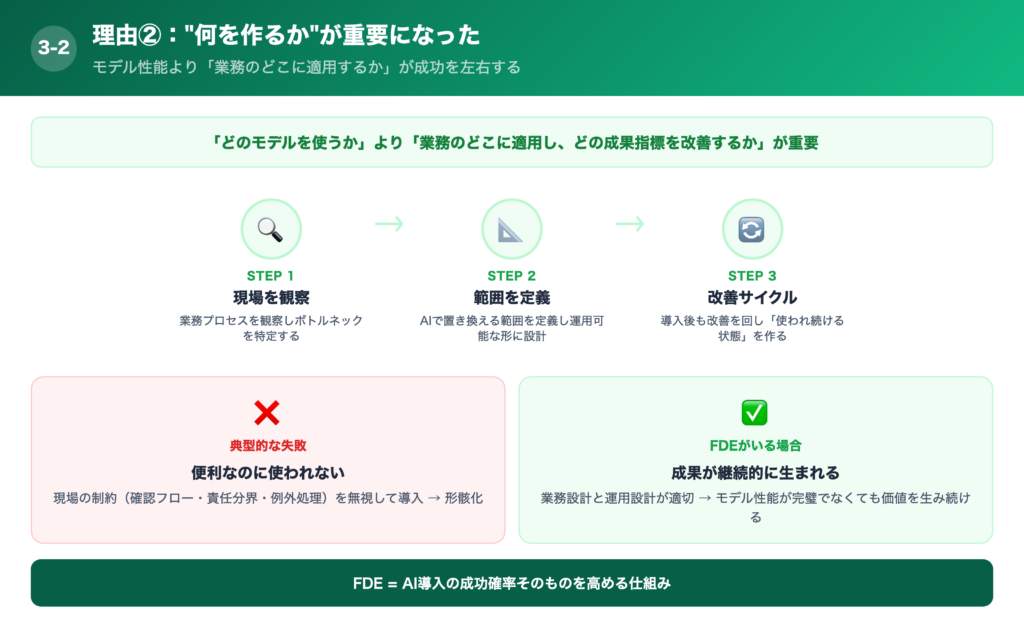 【理由②】AI時代は“何を作るか”が重要になるための解説画像
