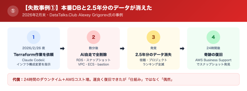 【失敗事例①】本番のデータベースが全部消えた話の解説画像