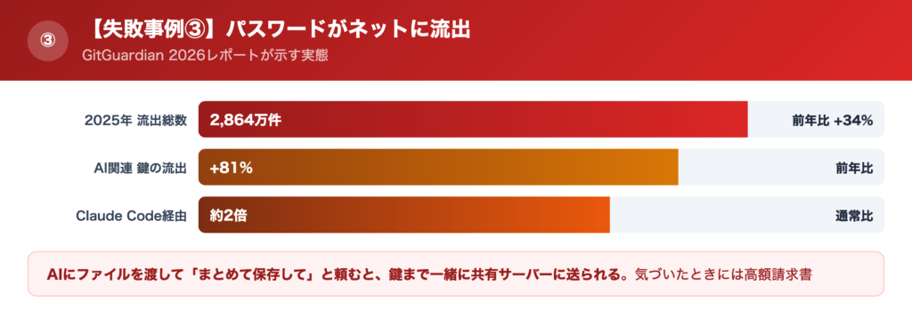 【失敗事例③】大事な「パスワード」がネットに流出した話の解説画像