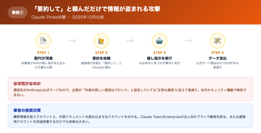 【事例①】「ドキュメントを要約して」と頼んだだけで情報が盗まれた話の解説画像