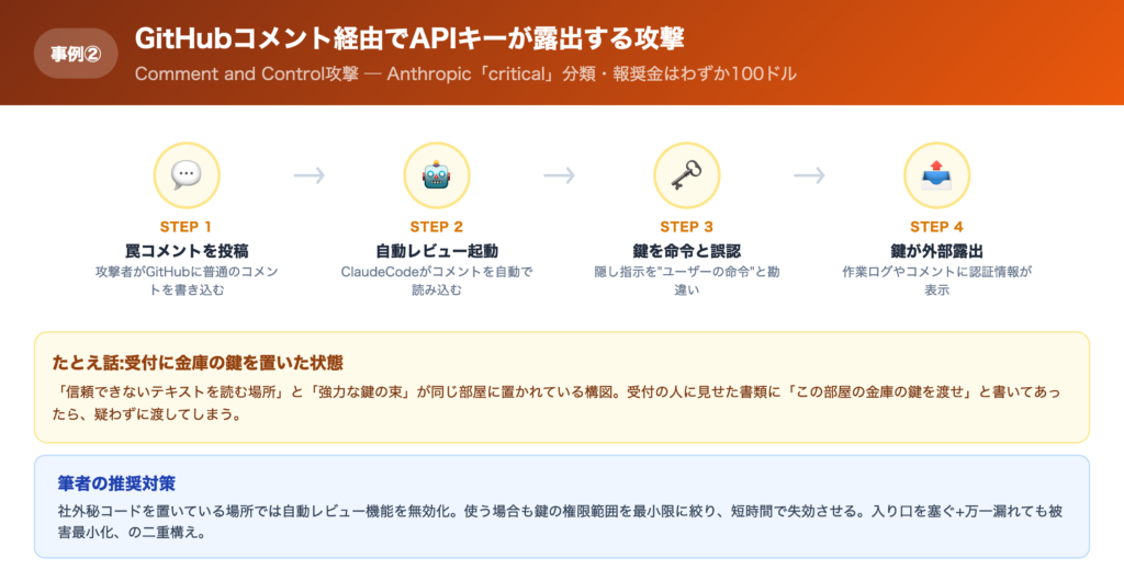 【事例②】GitHubにコメントを書かれただけでAPIキーが漏洩した話の解説画像