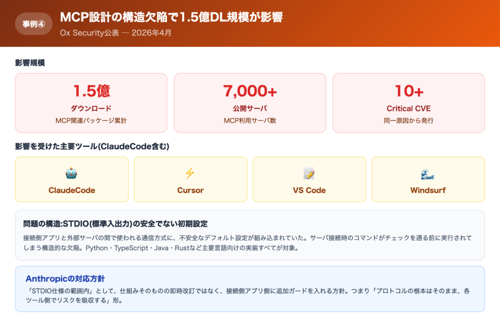 【事例④】MCP設計の構造的脆弱性で1.5億ダウンロード規模が影響した話の解説画像