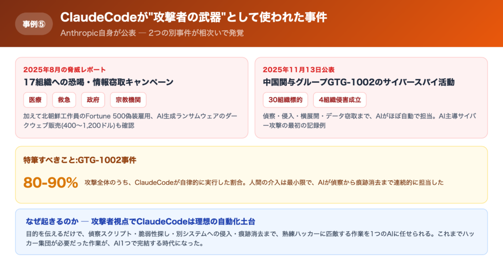 【事例⑤】ClaudeCodeが"攻撃者の武器"として使われた事件の解説画像