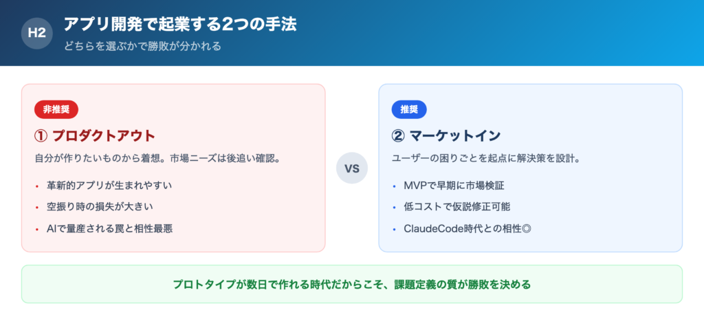 アプリ開発で起業する2つの手法の解説画像