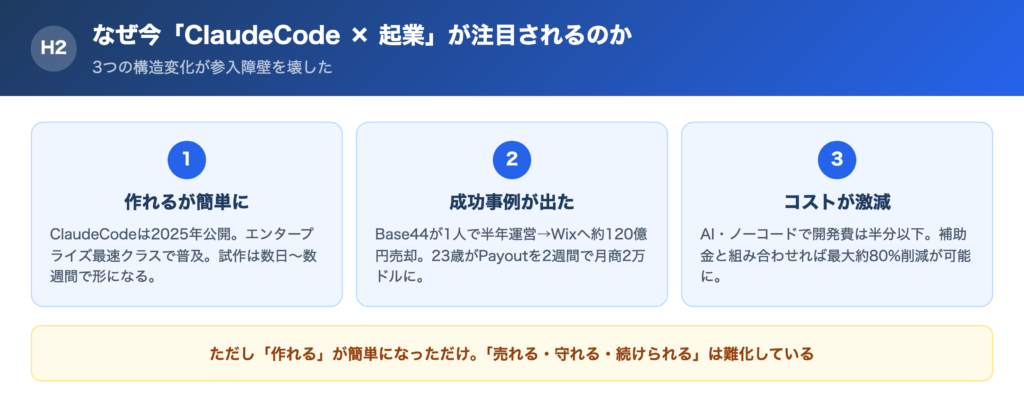 なぜ今「ClaudeCode × 起業」が注目されるのかの解説画像