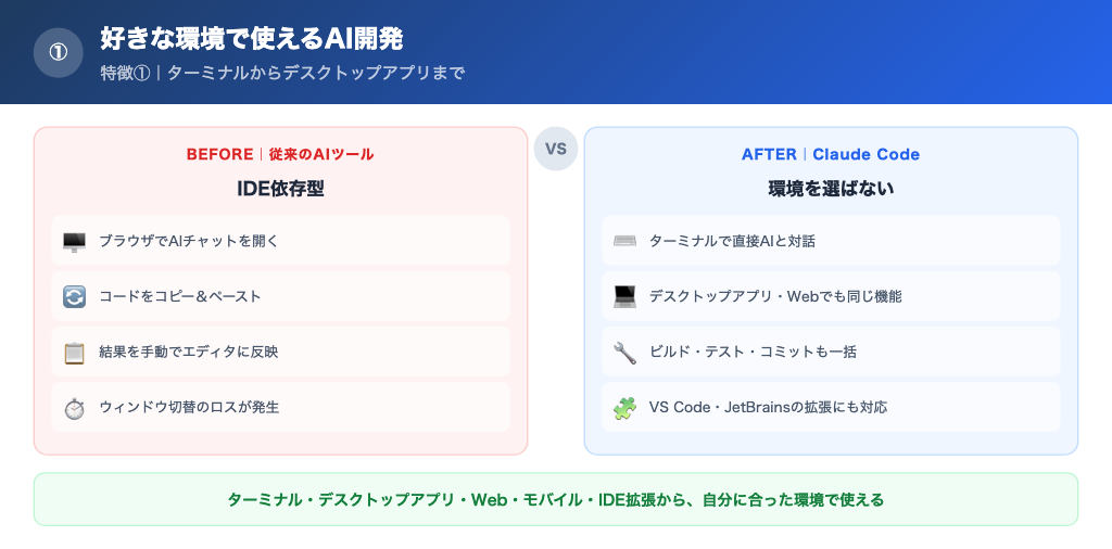 【特徴①】好きな環境で使えるAI開発の解説画像