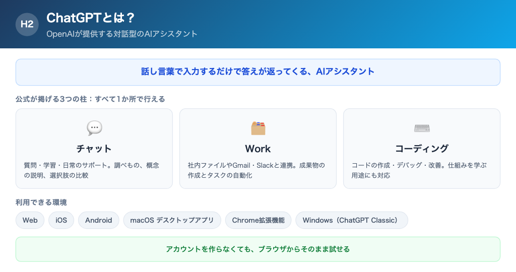 ChatGPTの全体像。チャット・Work・コーディングを1か所で行える構造