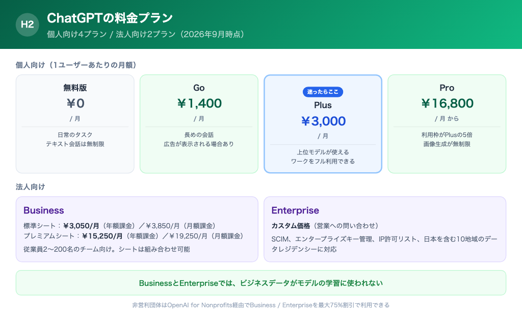 ChatGPTの個人向け4プランと法人向け2プランの料金