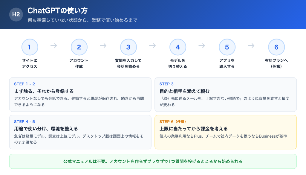 ChatGPTを使い始めるまでの6ステップの流れ