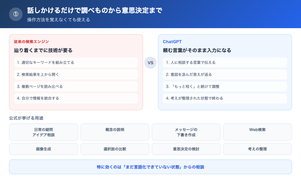 従来の検索エンジンとChatGPTの操作手順の比較