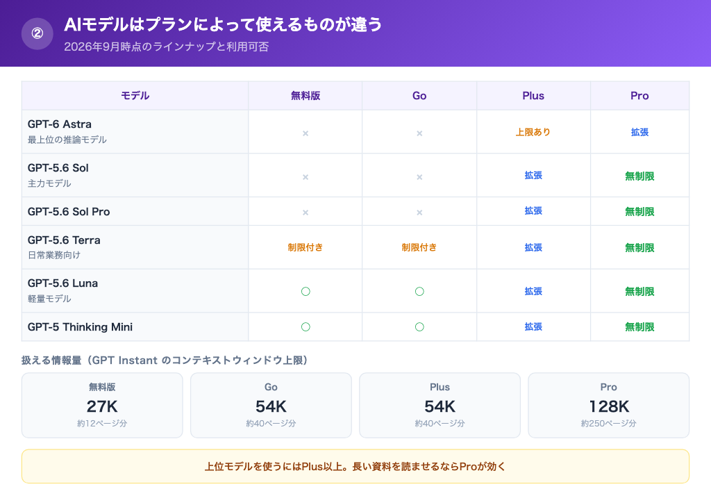 ChatGPTのAIモデルとプランごとの利用可否の一覧