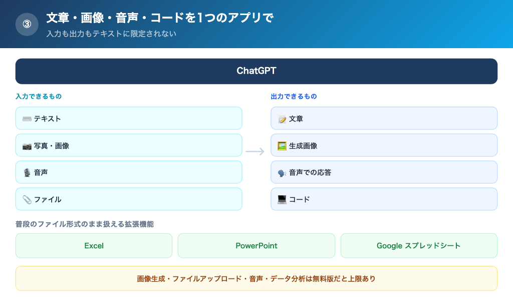 ChatGPTが扱える入力と出力の種類