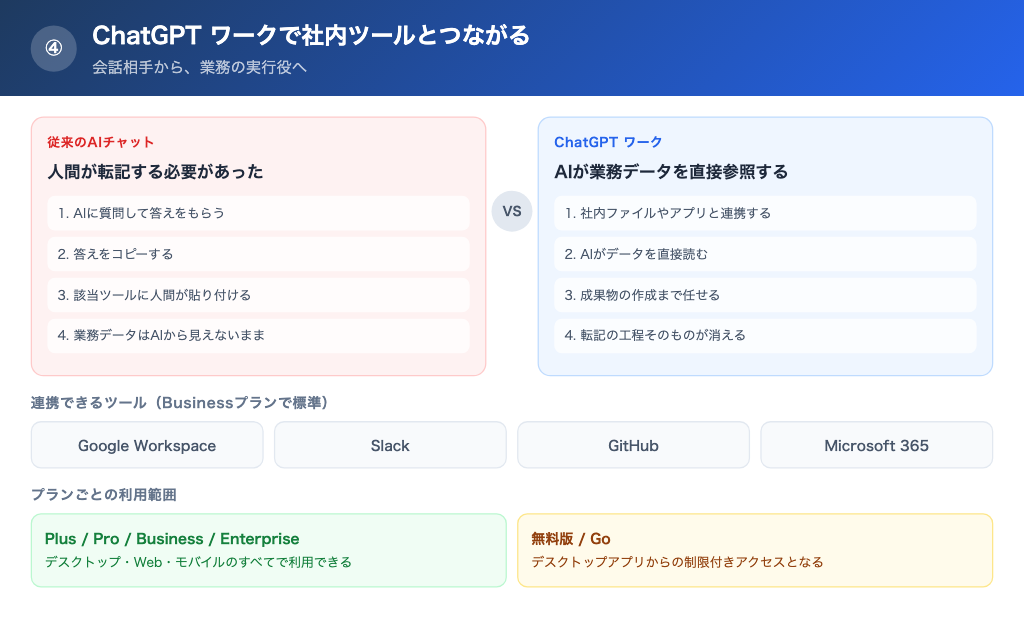 ChatGPT ワーク導入前後の業務フローの比較