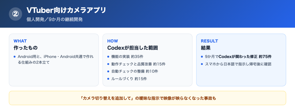 VTuber向けカメラアプリでCodexが関わった修正の内訳