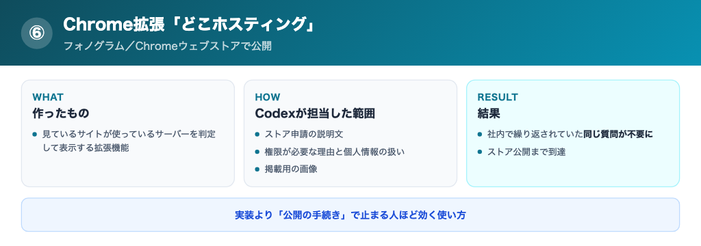 Chrome拡張どこホスティングの申請作業