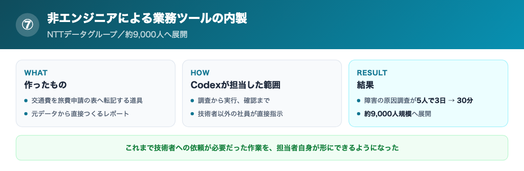 NTTデータグループの業務ツール内製と障害調査の短縮