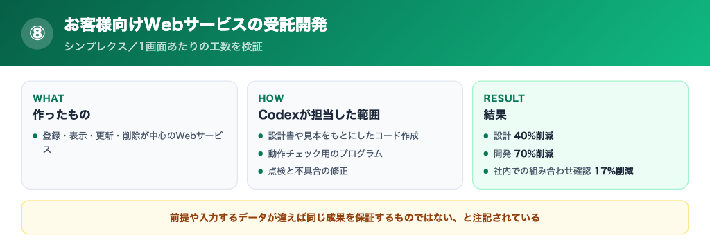 シンプレクスの工程別の工数削減率