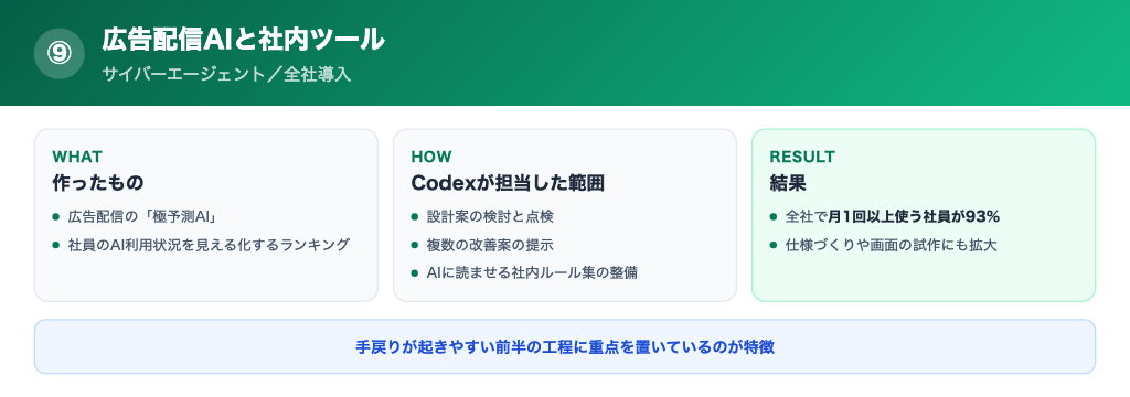 サイバーエージェントの極予測AIと社内ツール