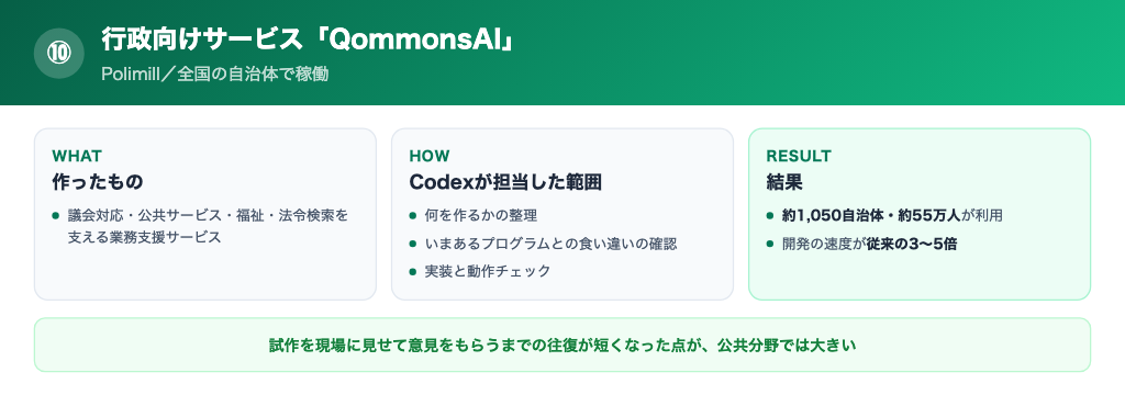 QommonsAIの利用規模と開発速度