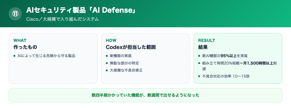 Cisco AI Defenseの実装比率と削減時間