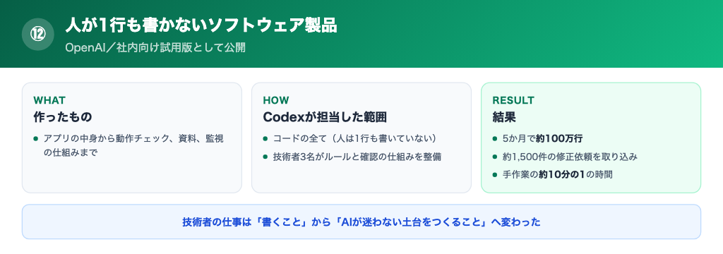 人が1行も書かない製品の規模