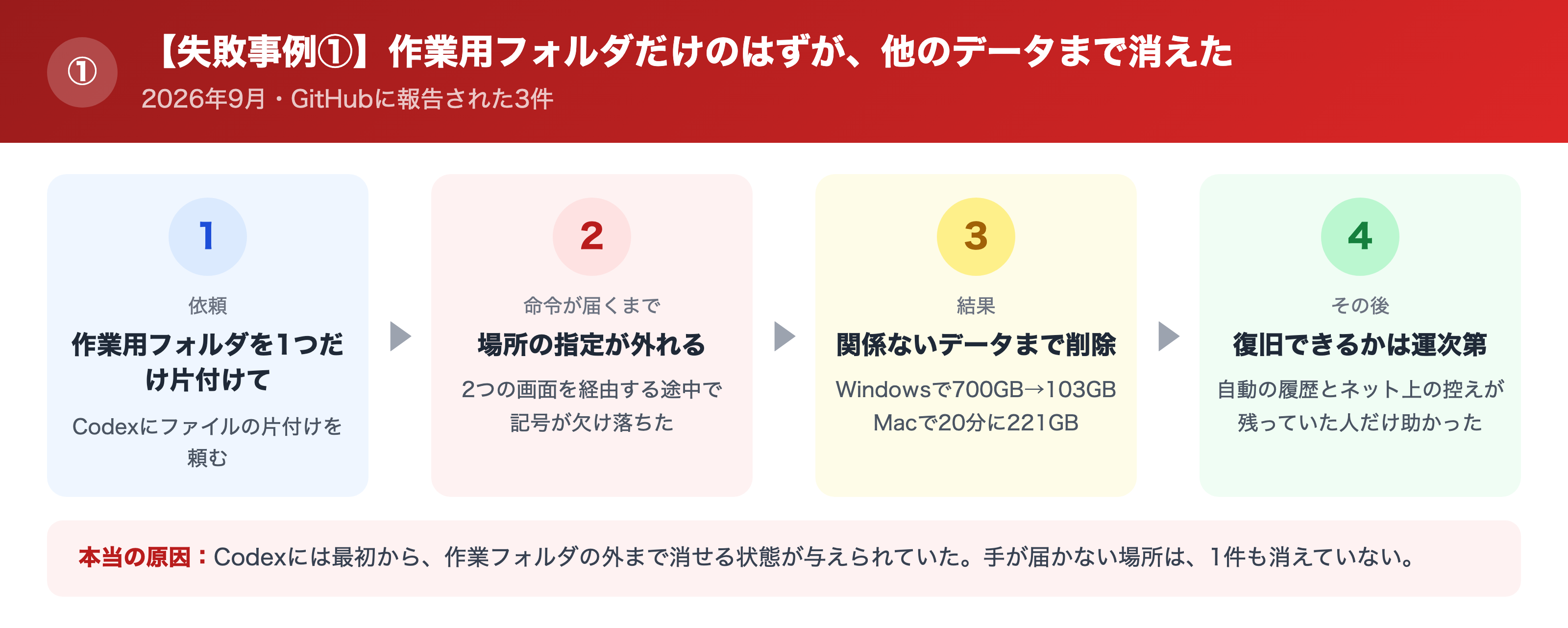 Codexが作業フォルダの外まで削除した事故の流れ