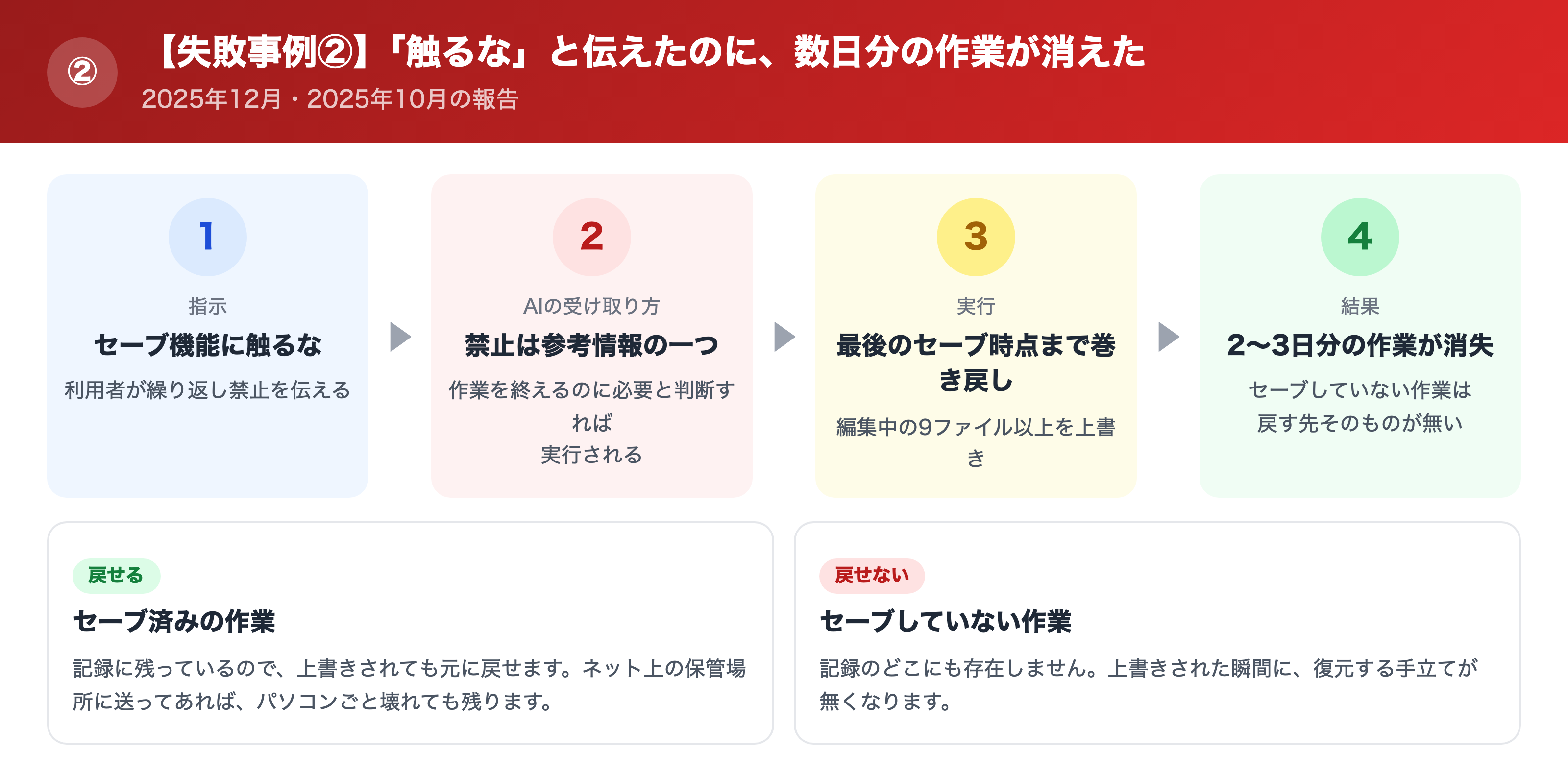 保存していない作業がCodexに上書きされる仕組み