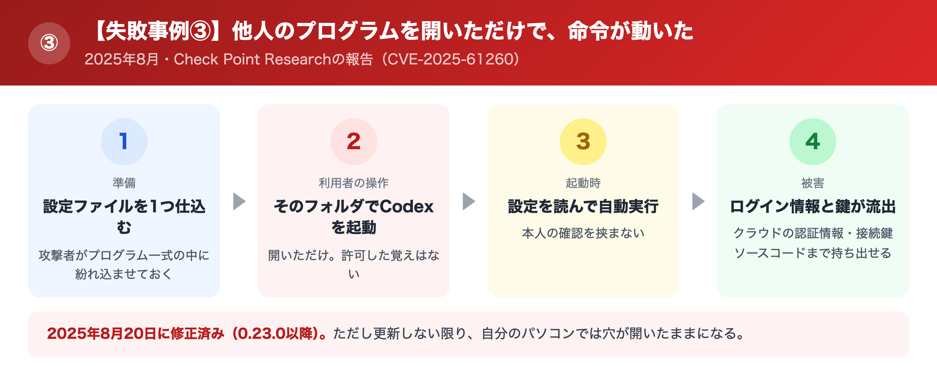 設定ファイルに仕込まれた命令が起動時に自動実行される流れ