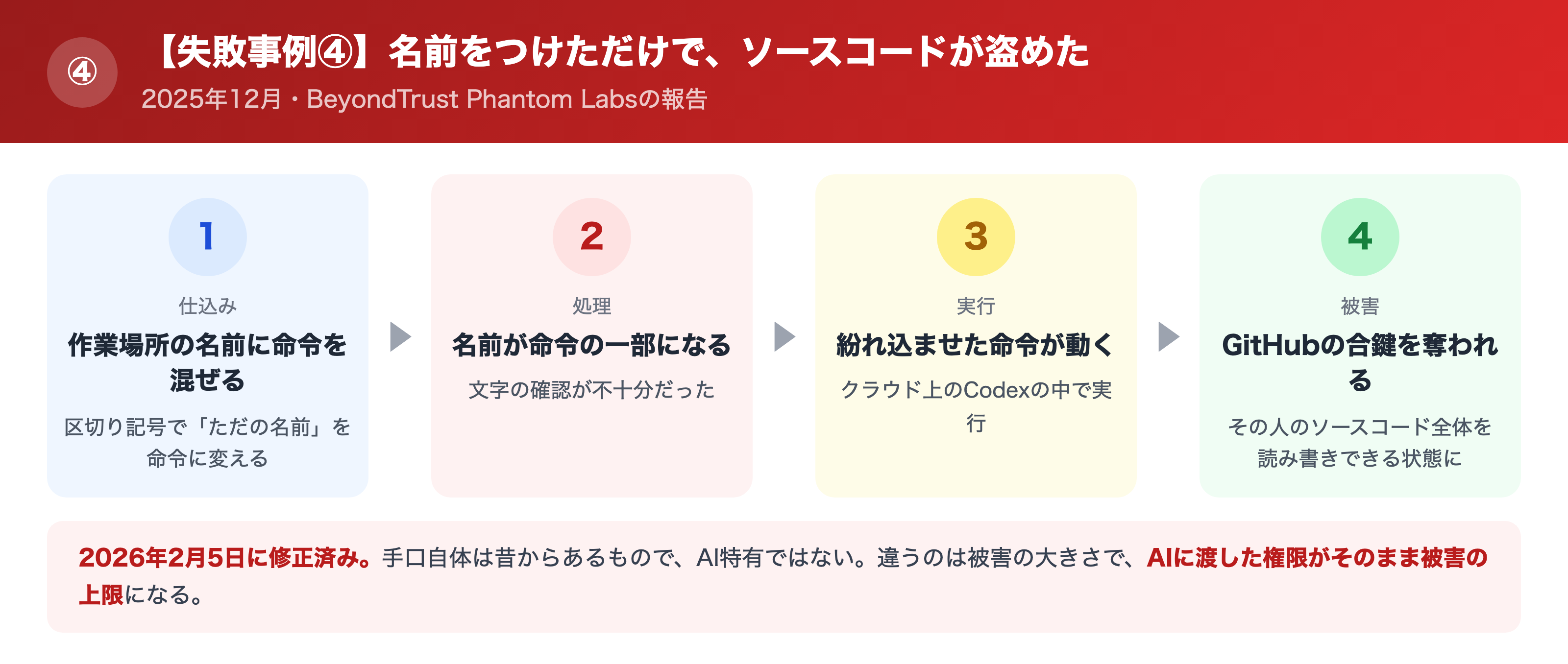 名前に命令を紛れ込ませて合鍵を盗む攻撃の流れ