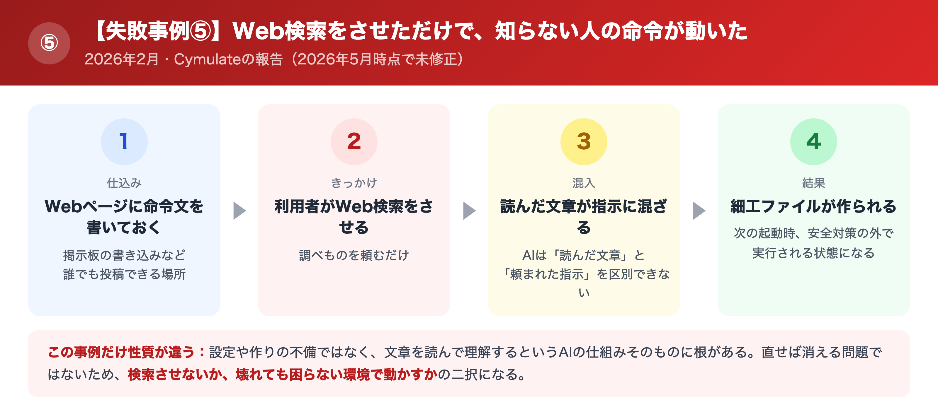 Webページに仕込まれた文章がAIへの命令として効く流れ