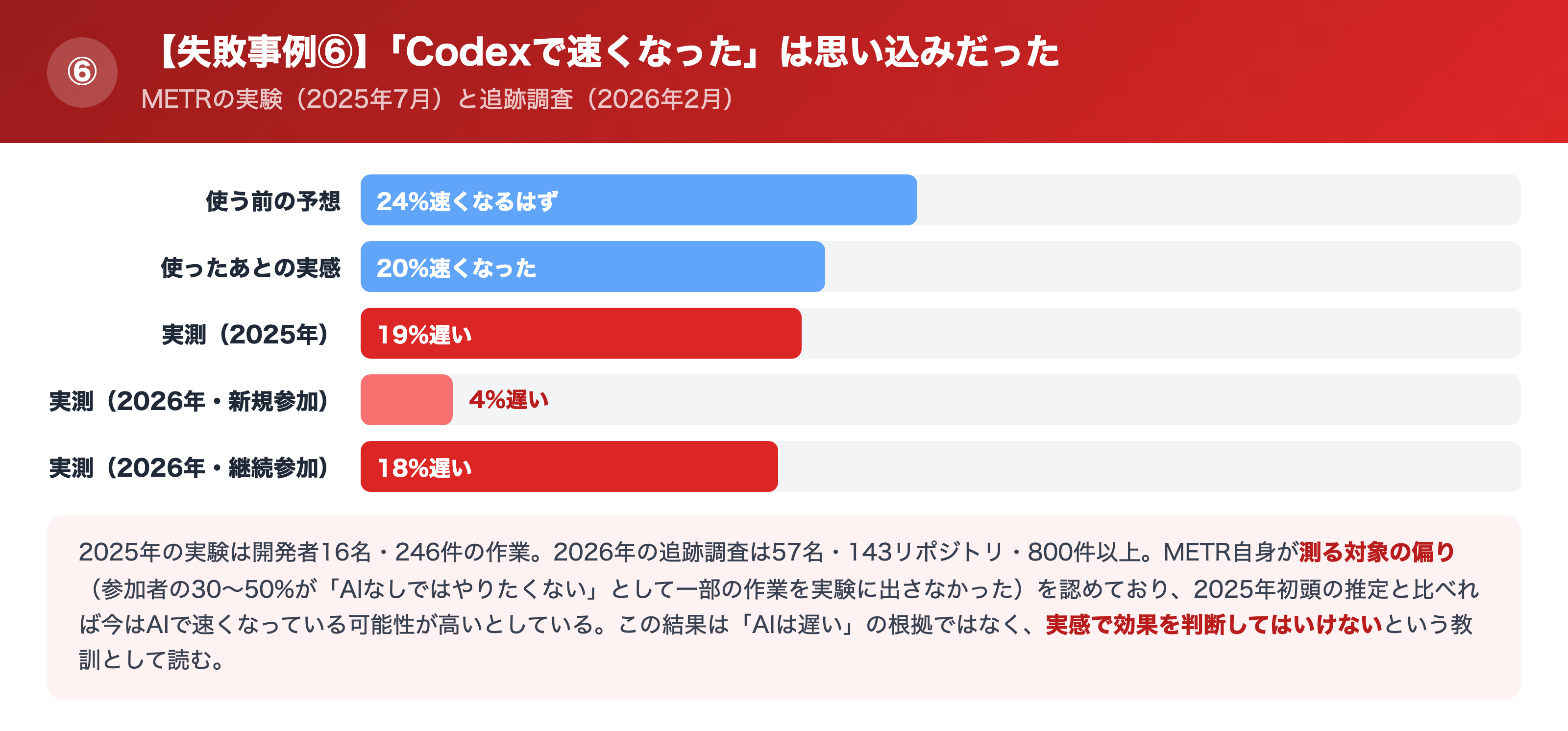 体感の速さと実測値のズレを示す比較図