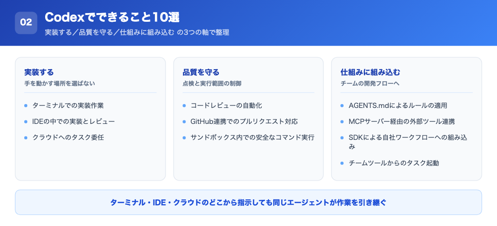 できること10個をカテゴリ別に並べた俯瞰図